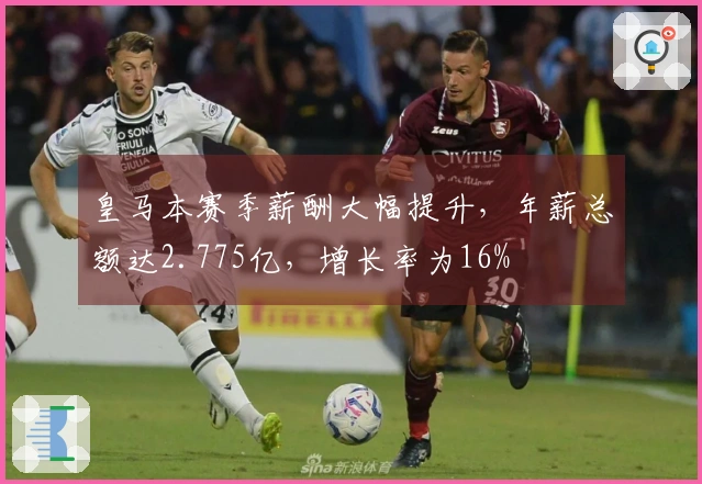 皇马本赛季薪酬大幅提升，年薪总额达2.775亿，增长率为16%